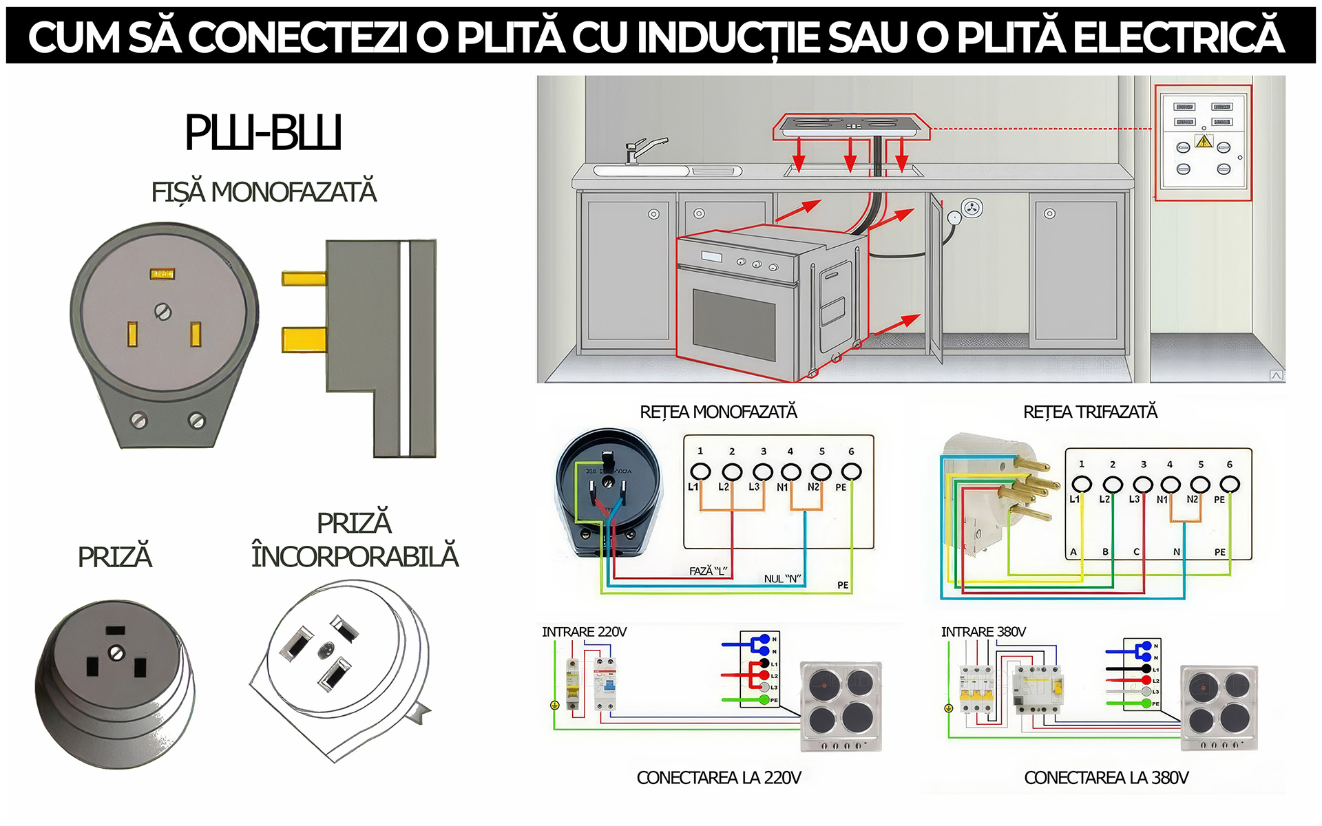 Cum să conectezi o plită cu inducție sau o plită electrică